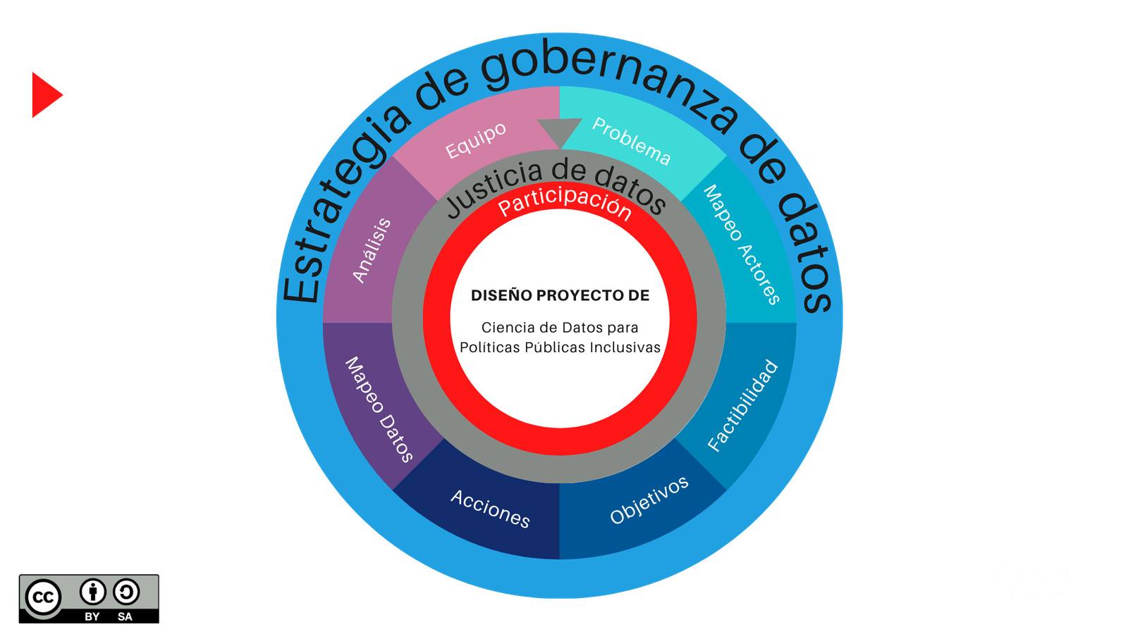 Diseño de Proyectos de Ciencia de Datos para Políticas Públicas Inclusivas